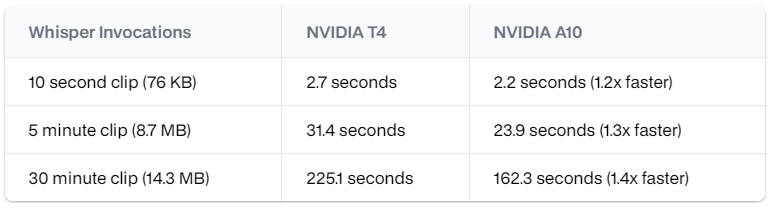 T4 与 A10 上的 Whisper 调用的基准测试