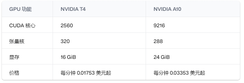 T4 和 A10 规格和价格的并排比较