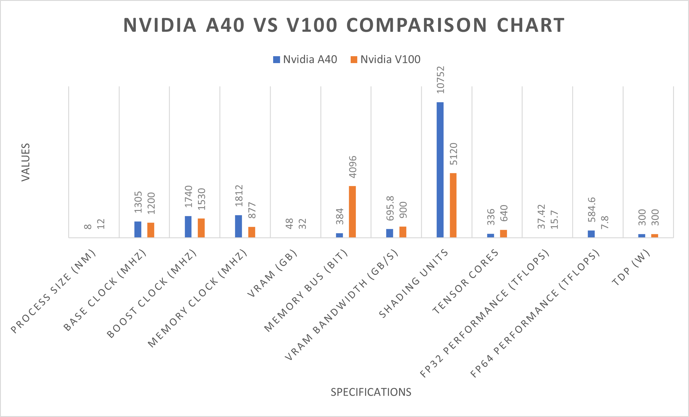 A40 与 V100 性能比较