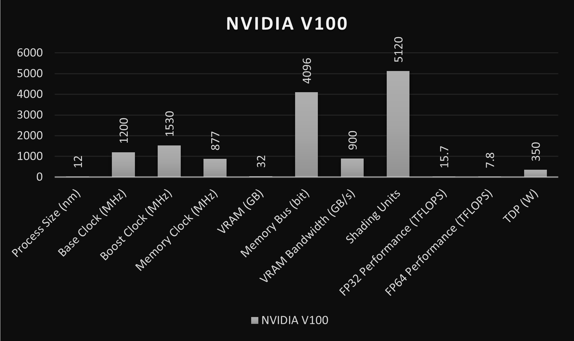 NVIDIA A100 与 V100比较