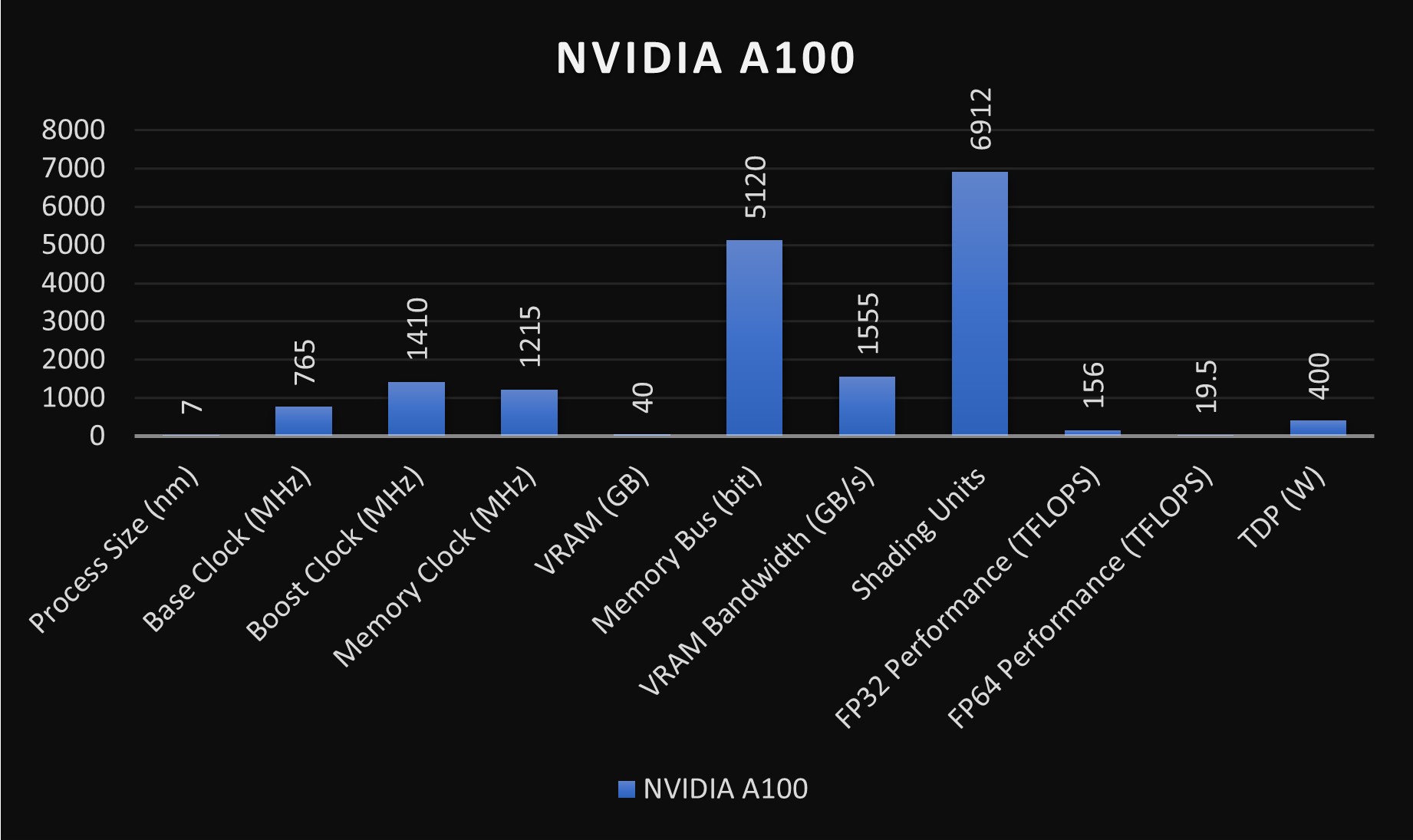 NVIDIA A100 与 V100比较