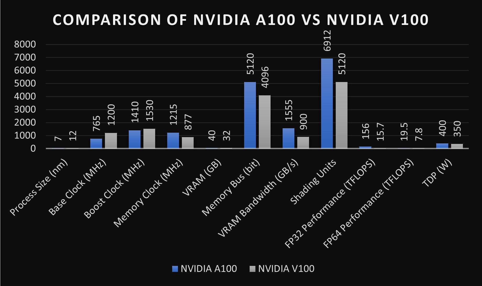 NVIDIA A100 与 V100比较