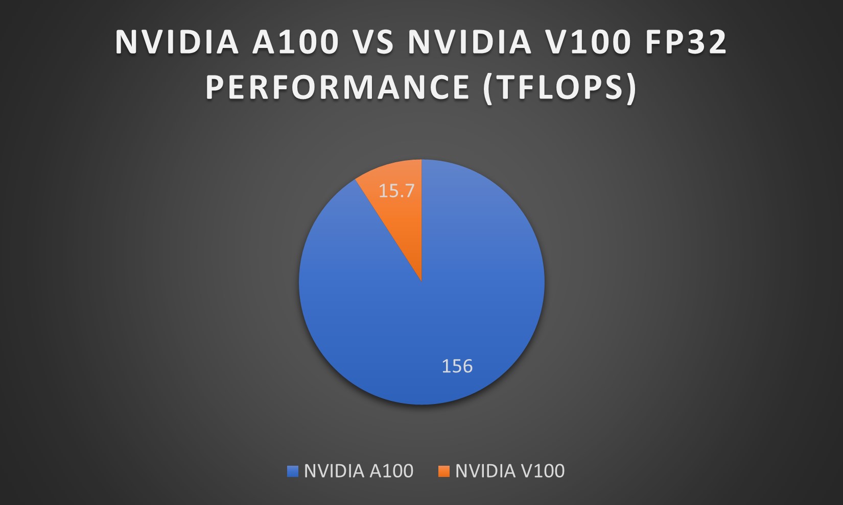 NVIDIA A100 与 V100比较