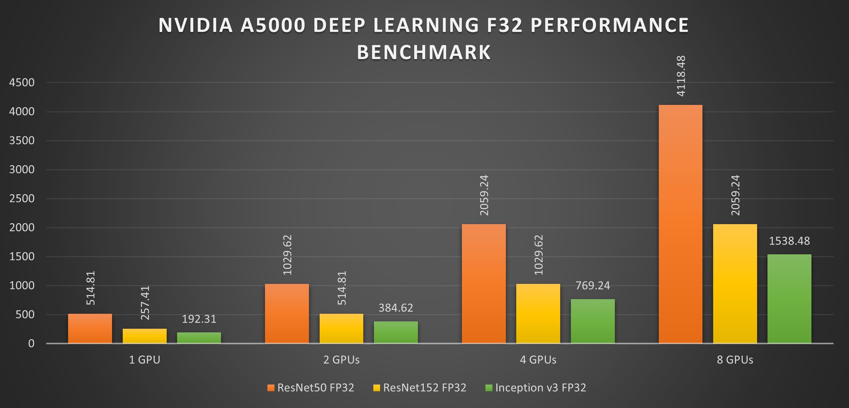 NVIDIA RTX A5000性能表现2