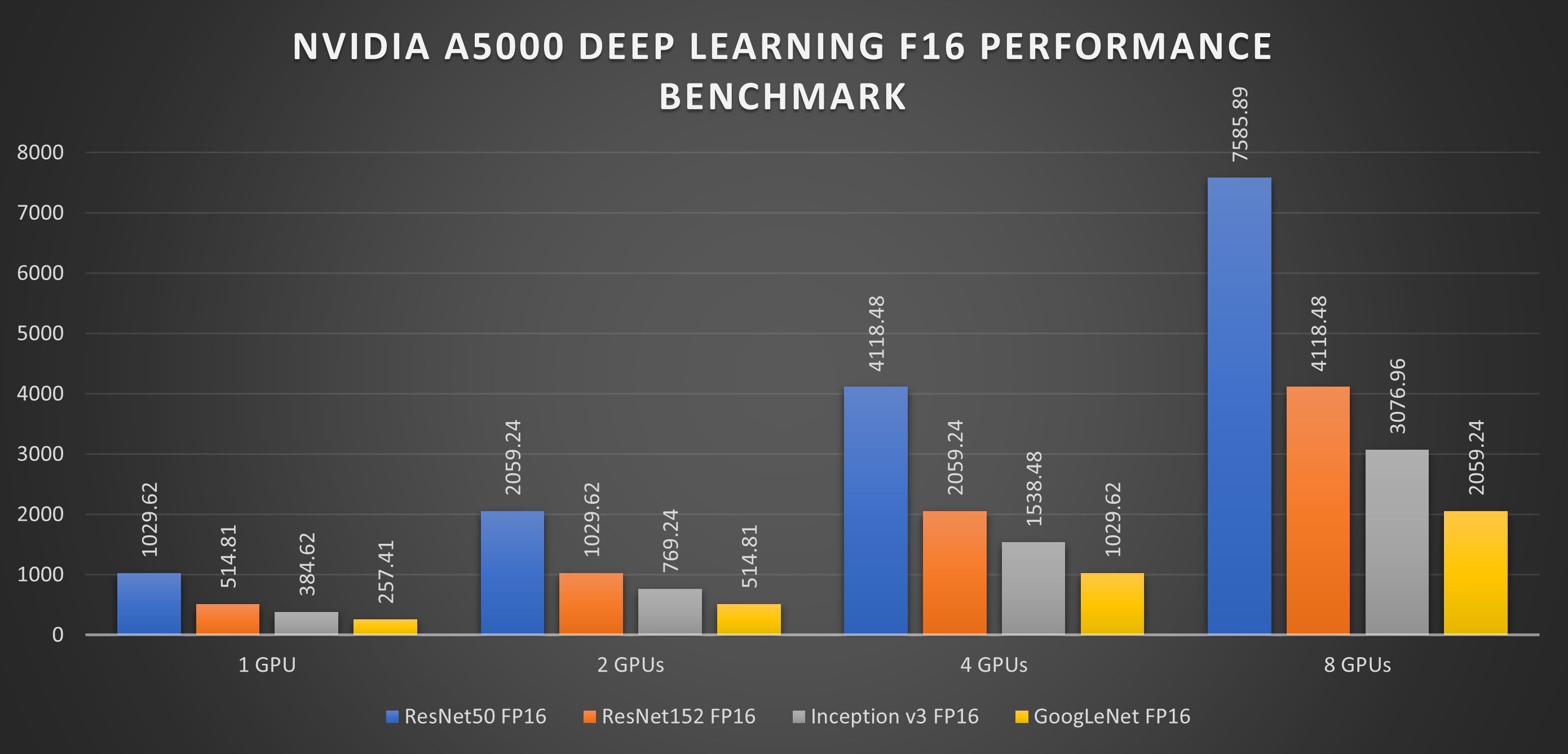 NVIDIA RTX A5000性能表现1