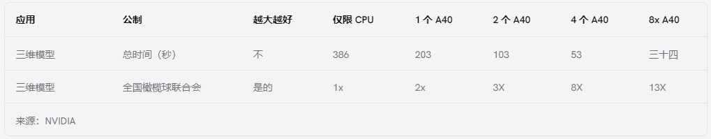 NVIDIA A40 GPU在SPECfem3中的表现