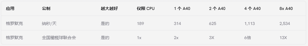 NVIDIA A40 GPU在GROMACS中的表现