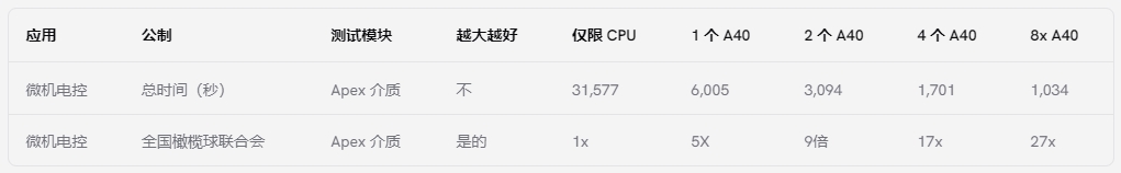 NVIDIA A40 GPU在MILC中的表现