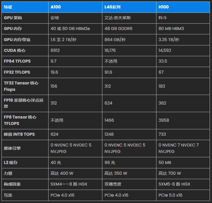 L40S 与 A100 与 H100：规格和性能