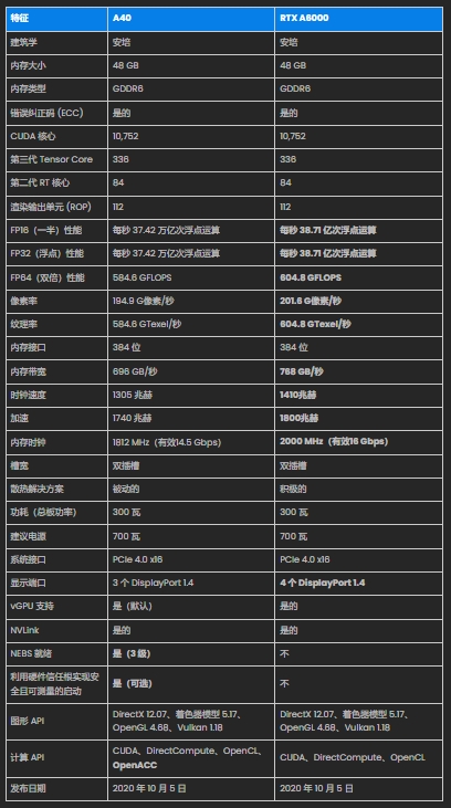 NVIDIA A40 和 RTX A6000 的规格