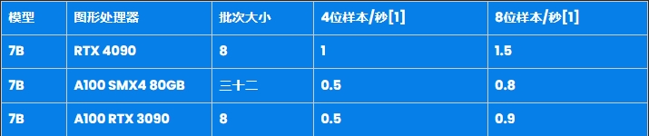 不同GPU处理性能对比