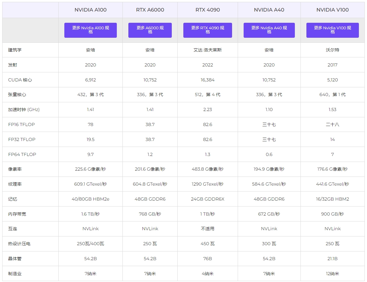 GPU技术规格对比表