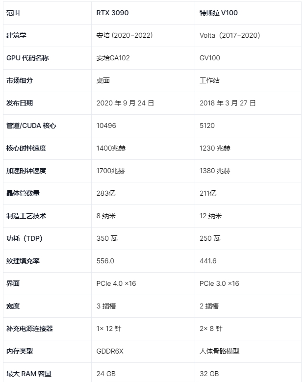 RTX 3090 与 Tesla V100 的比较图表