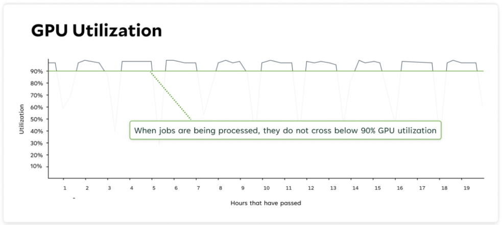 GPU 利用率图表显示处理作业时至少有 10% 的 GPU 空闲时间