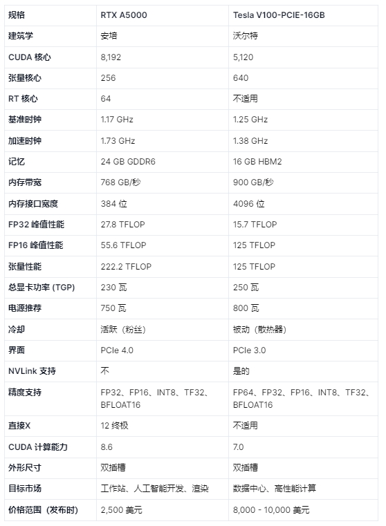 RTX A5000 与 Tesla V100-PCIE-16GB：差异图表