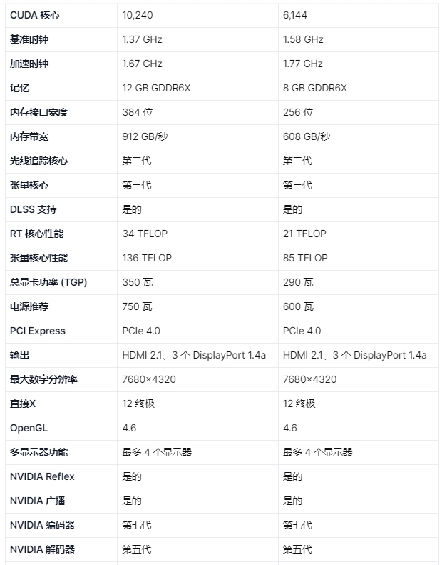 GeForce RTX 3080 Ti 与 RTX 3070 Ti：规格比较