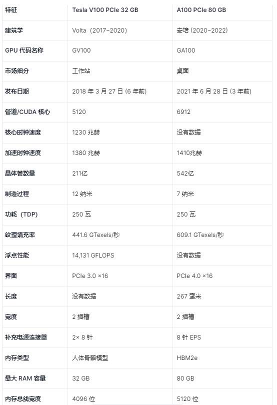 A100 80GB PCIe 与 Tesla V100-PCIE-32GB 的比较图表