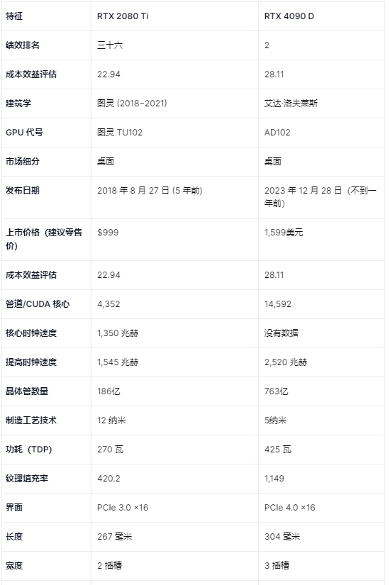 GeForce RTX 4090 与 RTX 2080 Ti：详细比较