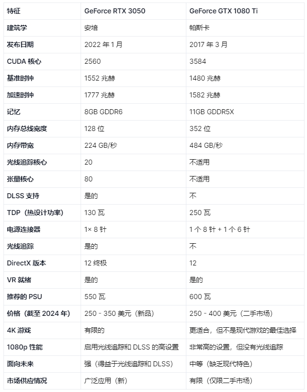 GeForce RTX 3050 与 GTX 1080 Ti 的对比图表