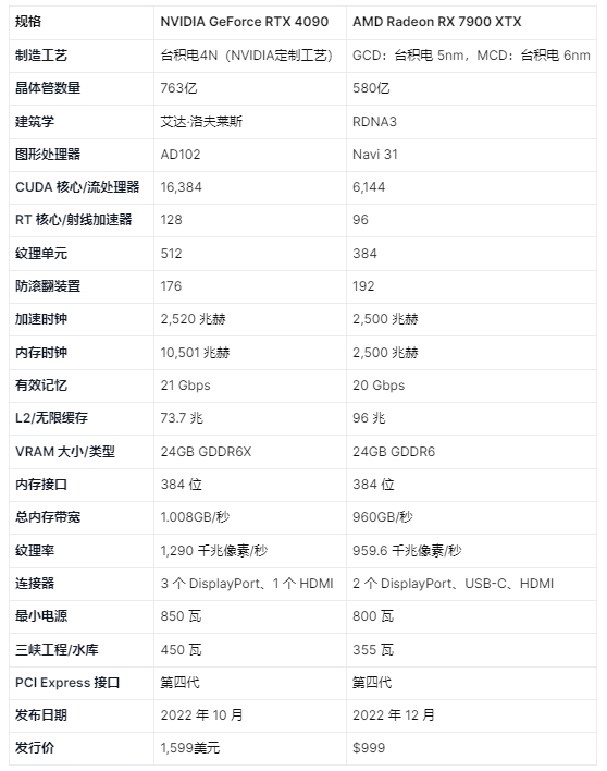 RTX 4090 与 RX 7900 XTX GPU 规格