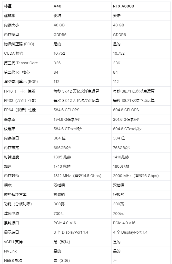 比较表：NVIDIA A40 与 RTX A6000