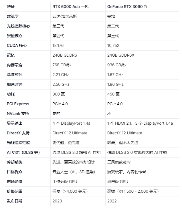 RTX 6000 Ada Generation 与 GeForce RTX 3090 Ti 的比较图表