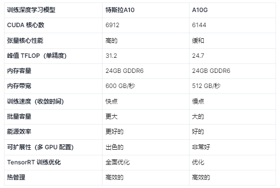 训练深度学习模型的表现