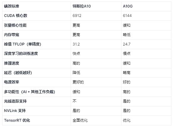 在 AI 应用方面对 Tesla A10 与 A10G 进行基准测试