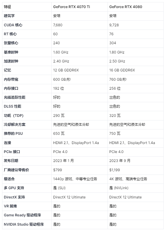 GeForce RTX 4070 Ti 与 RTX 4080 的详细对比图表