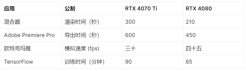 专业应用性能