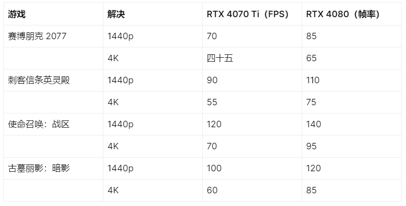 真实游戏性能