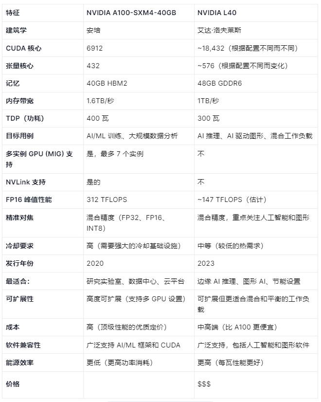 NVIDIA A100-SXM4-40GB 和 NVIDIA L40 GPU 的比较图表