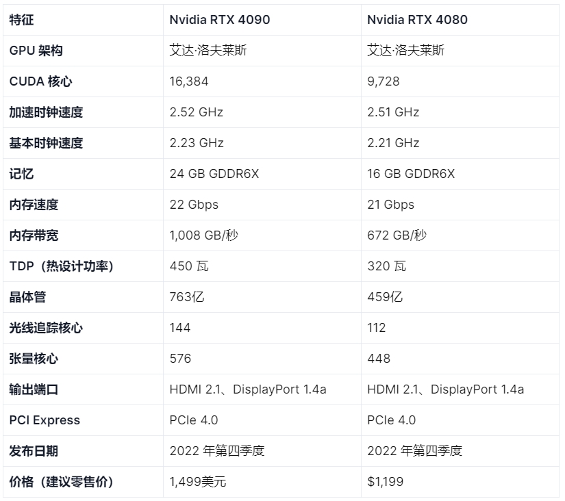 Nvidia RTX 4090 和 RTX 4080 的比较图表