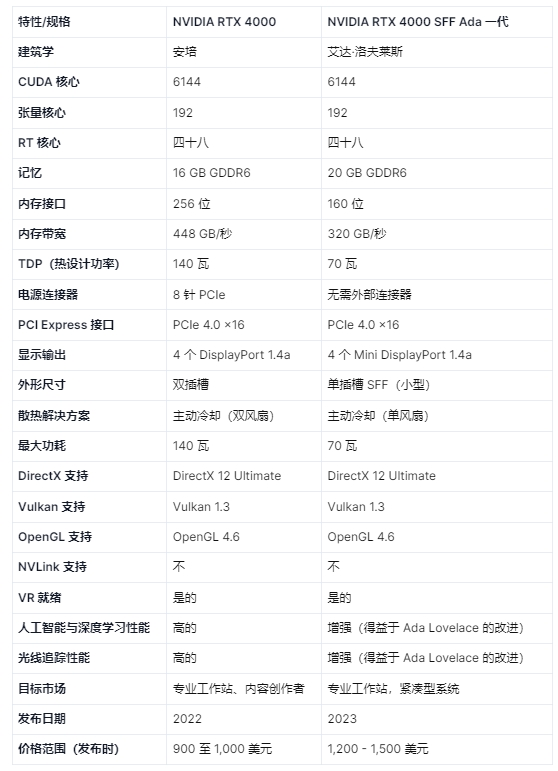 RTX 4000 与 RTX 4000 SFF Ada 一代的比较图表