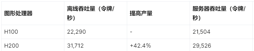 NVIDIA H100 与 H200 吞吐量对比