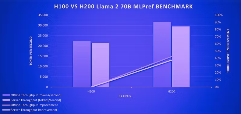 Llama 2 70B 型号的性能基准测试