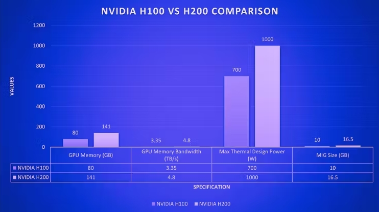 NVIDIA H100 与 H200 MLPerf 推理基准测试