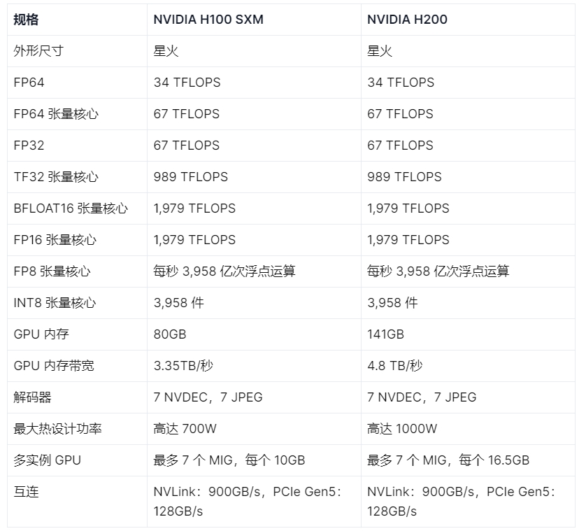 NVIDIA H100 与 H200规格对比