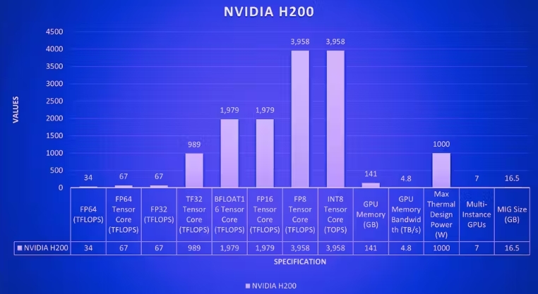 H200 基准测试