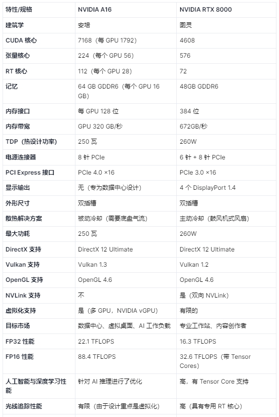 NVIDIA A16和NVIDIA RTX 8000